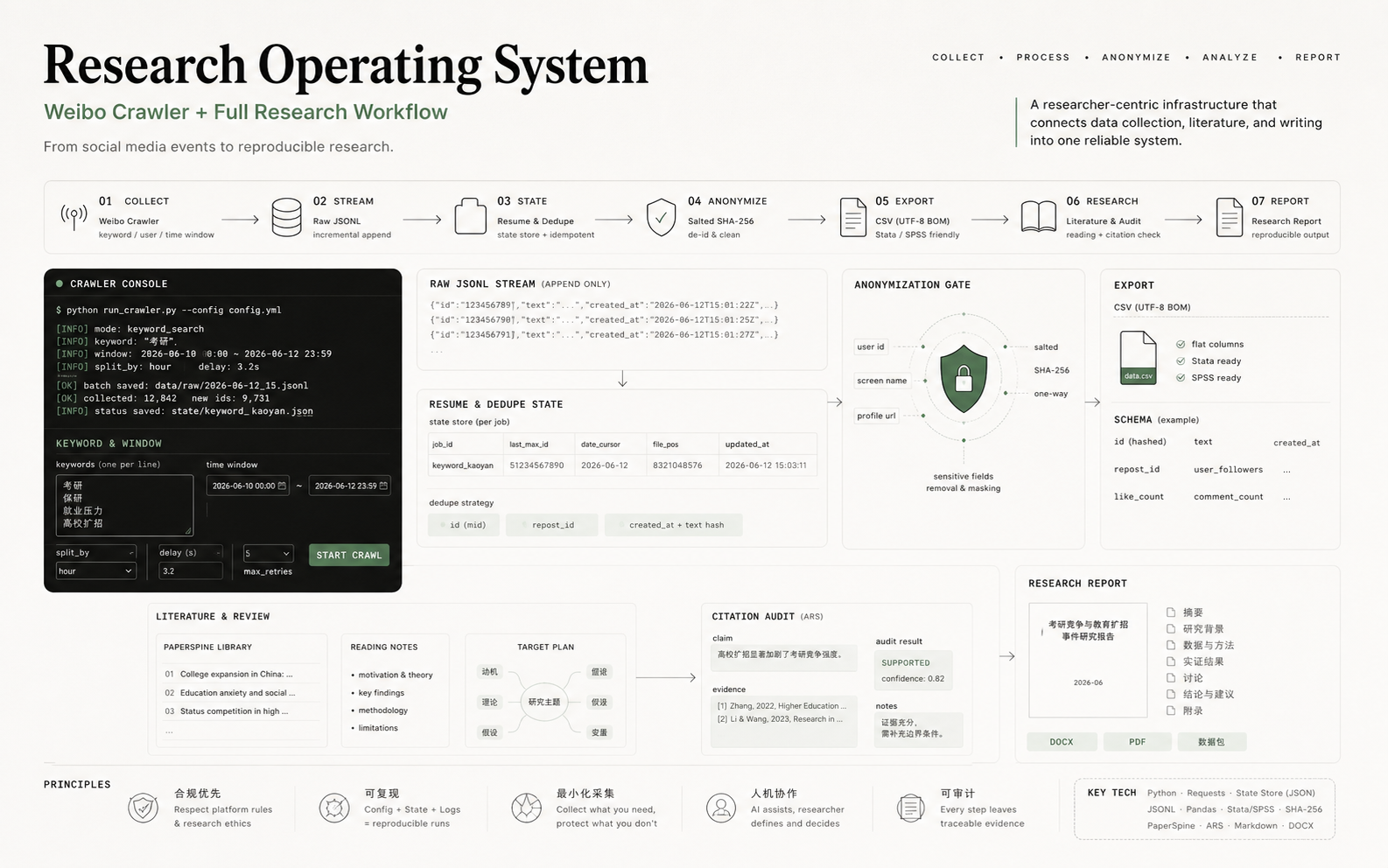 Research Operating System generated cover